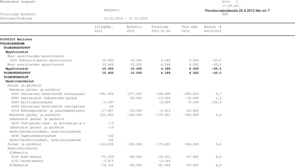 902-277.900-148.638-285.500 2,7 4002 Vakinaisten lääkäreiden palkat -32.000-13.495-32.400 1,3 4005 Erilliskorvaukset -3.187-2.055-4.