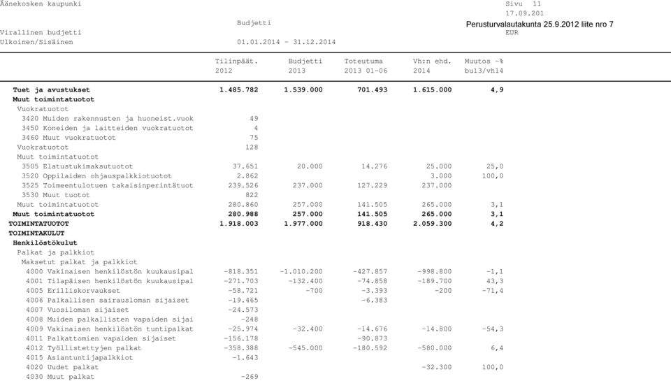 000 25,0 3520 Oppilaiden ohjauspalkkiotuotot 2.862 3.000 100,0 3525 Toimeentulotuen takaisinperintätuot 239.526 237.000 127.229 237.000 3530 Muut tuotot 822 Muut toimintatuotot 280.860 257.000 141.