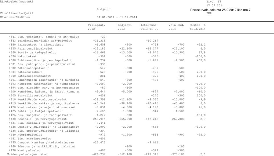 900 17,8 4370 Vakuutukset -901-500 -375-100,0 4380 Puhtaanapito- ja pesulapalvelut -1.734-500 -1.871-2.500 400,0 4381 Sis. puht.