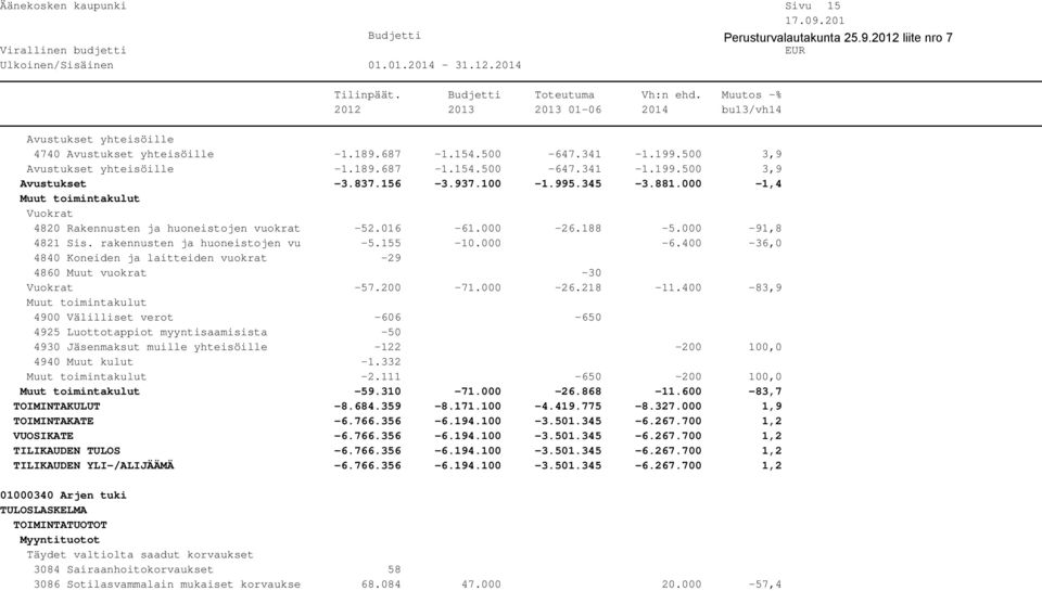 400-36,0 4840 Koneiden ja laitteiden vuokrat -29 4860 Muut vuokrat -30 Vuokrat -57.200-71.000-26.218-11.