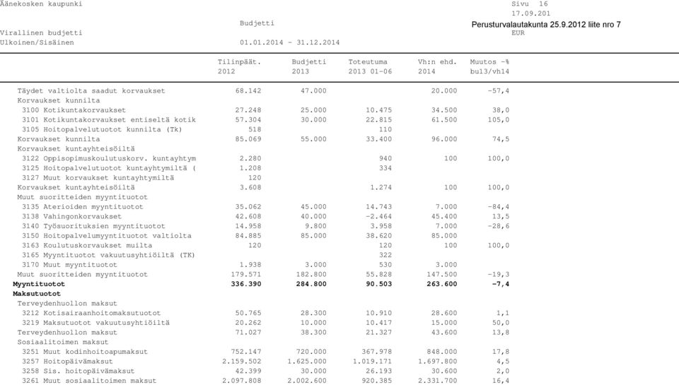 000 74,5 Korvaukset kuntayhteisöiltä 3122 Oppisopimuskoulutuskorv. kuntayhtym 2.280 940 100 100,0 3125 Hoitopalvelutuotot kuntayhtymiltä ( 1.