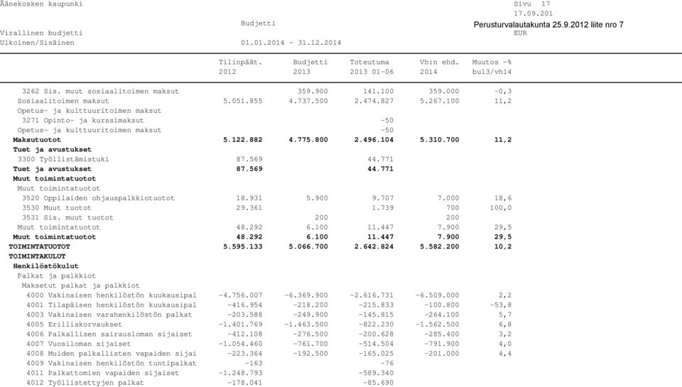 700 11,2 Tuet ja avustukset 3300 Työllistämistuki 87.569 44.771 Tuet ja avustukset 87.569 44.771 Muut toimintatuotot Muut toimintatuotot 3520 Oppilaiden ohjauspalkkiotuotot 18.931 5.900 9.707 7.