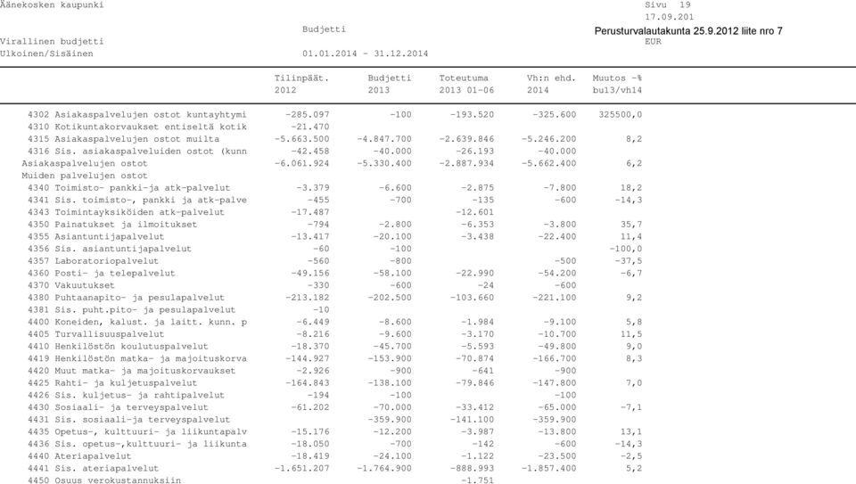400 6,2 Muiden palvelujen ostot 4340 Toimisto- pankki-ja atk-palvelut -3.379-6.600-2.875-7.800 18,2 4341 Sis.