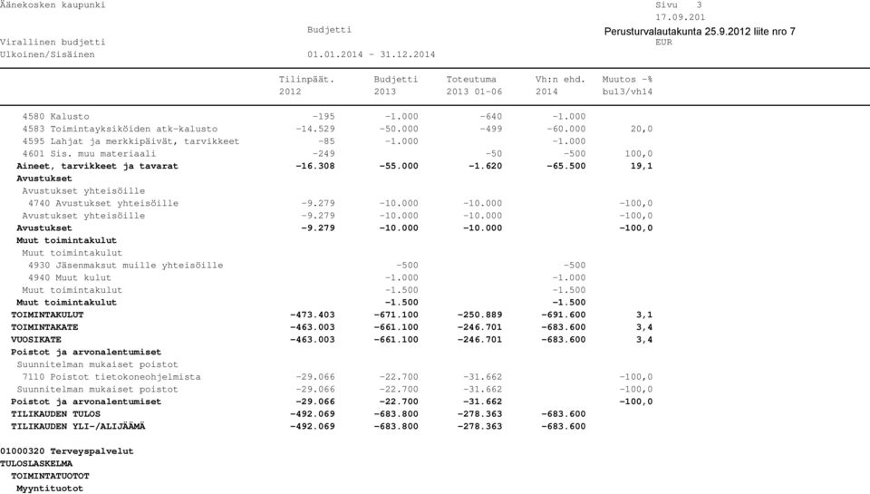 000-100,0 Avustukset yhteisöille -9.279-10.000-10.000-100,0 Avustukset -9.279-10.000-10.000-100,0 Muut toimintakulut Muut toimintakulut 4930 Jäsenmaksut muille yhteisöille -500-500 4940 Muut kulut -1.