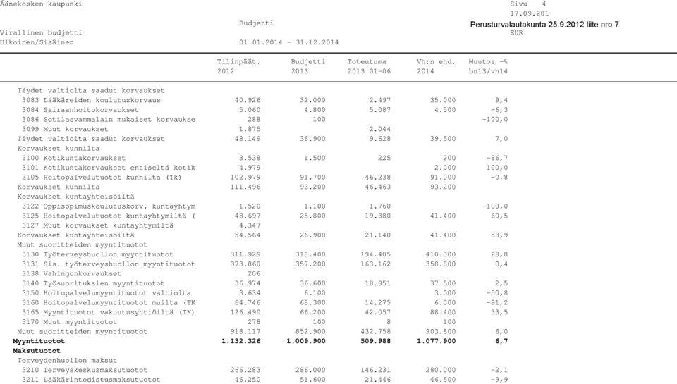 500 7,0 Korvaukset kunnilta 3100 Kotikuntakorvaukset 3.538 1.500 225 200-86,7 3101 Kotikuntakorvaukset entiseltä kotik 4.979 2.000 100,0 3105 Hoitopalvelutuotot kunnilta (Tk) 102.979 91.700 46.238 91.