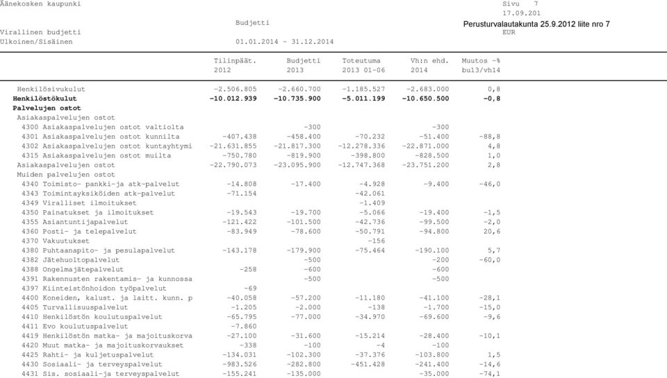 400-88,8 4302 Asiakaspalvelujen ostot kuntayhtymi -21.631.855-21.817.300-12.278.336-22.871.000 4,8 4315 Asiakaspalvelujen ostot muilta -750.780-819.900-398.800-828.500 1,0 Asiakaspalvelujen ostot -22.