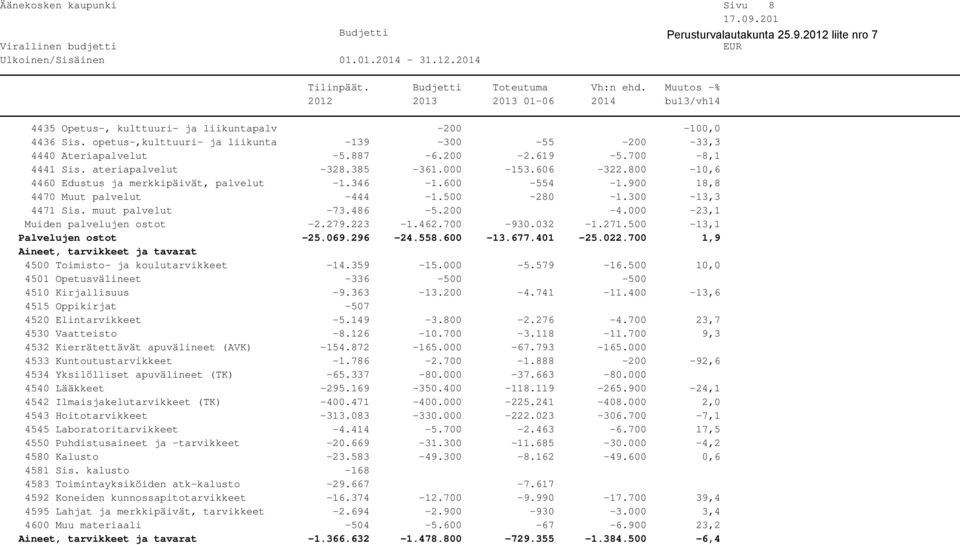 muut palvelut -73.486-5.200-4.000-23,1 Muiden palvelujen ostot -2.279.223-1.462.700-930.032-1.271.500-13,1 Palvelujen ostot -25.069.296-24.558.600-13.677.401-25.022.