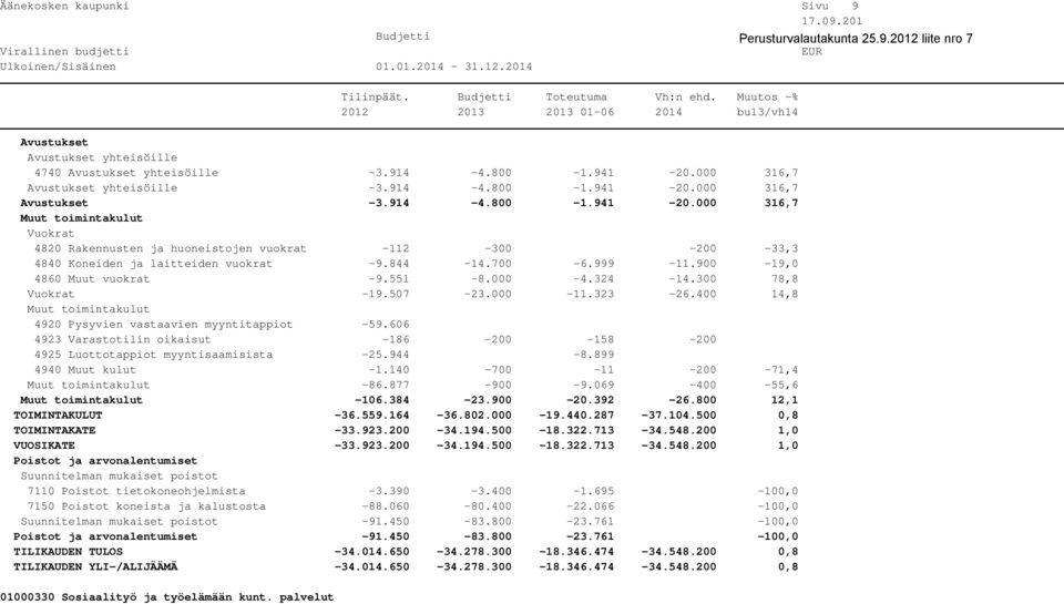 844-14.700-6.999-11.900-19,0 4860 Muut vuokrat -9.551-8.000-4.324-14.300 78,8 Vuokrat -19.507-23.000-11.323-26.400 14,8 Muut toimintakulut 4920 Pysyvien vastaavien myyntitappiot -59.