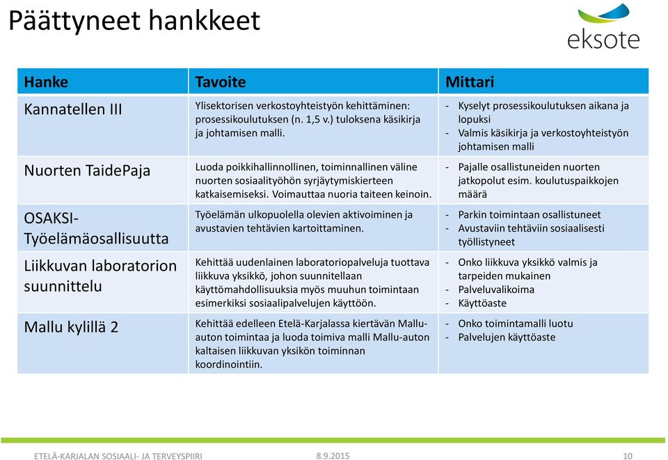 Voimauttaa nuoria taiteen keinoin. Työelämän ulkopuolella olevien aktivoiminen ja avustavien tehtävien kartoittaminen.