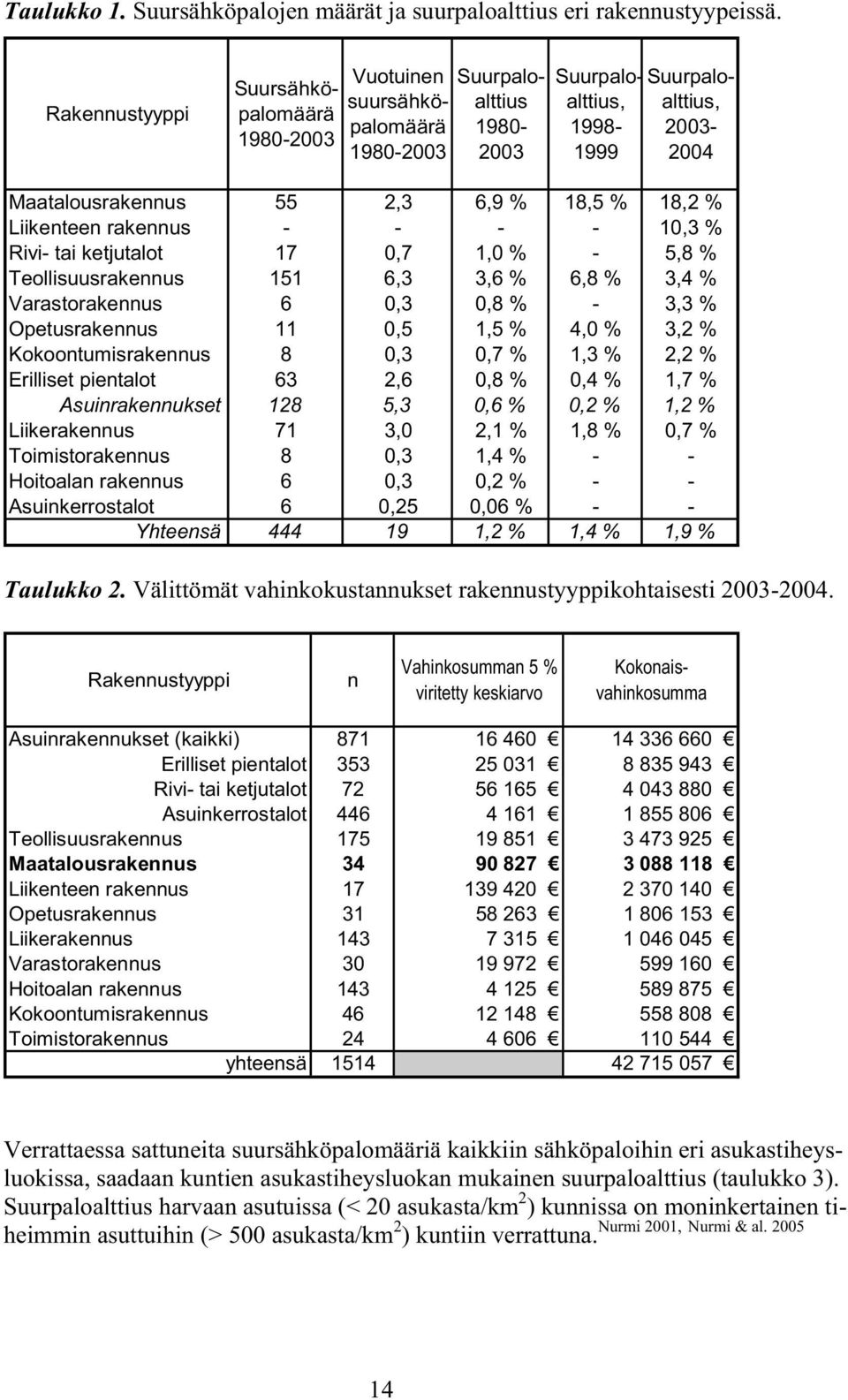 % 18,2 % Liikenteen rakennus - - - - 10,3 % Rivi- tai ketjutalot 17 0,7 1,0 % - 5,8 % Teollisuusrakennus 151 6,3 3,6 % 6,8 % 3,4 % Varastorakennus 6 0,3 0,8 % - 3,3 % Opetusrakennus 11 0,5 1,5 % 4,0