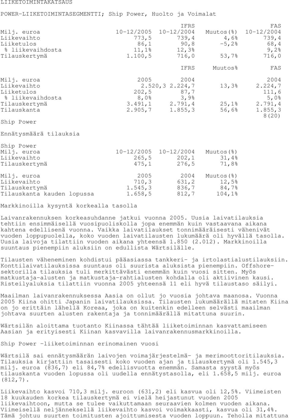 100,5 716,0 53,7% 716,0 IFRS Muutos% FAS Milj. euroa 2005 2004 2004 Liikevaihto 2.520,3 2.224,7 13,3% 2.224,7 Liiketulos 202,5 87,7 111,6 % liikevaihdosta 8,0% 3,9% 5,0% Tilauskertymä 3.491,1 2.