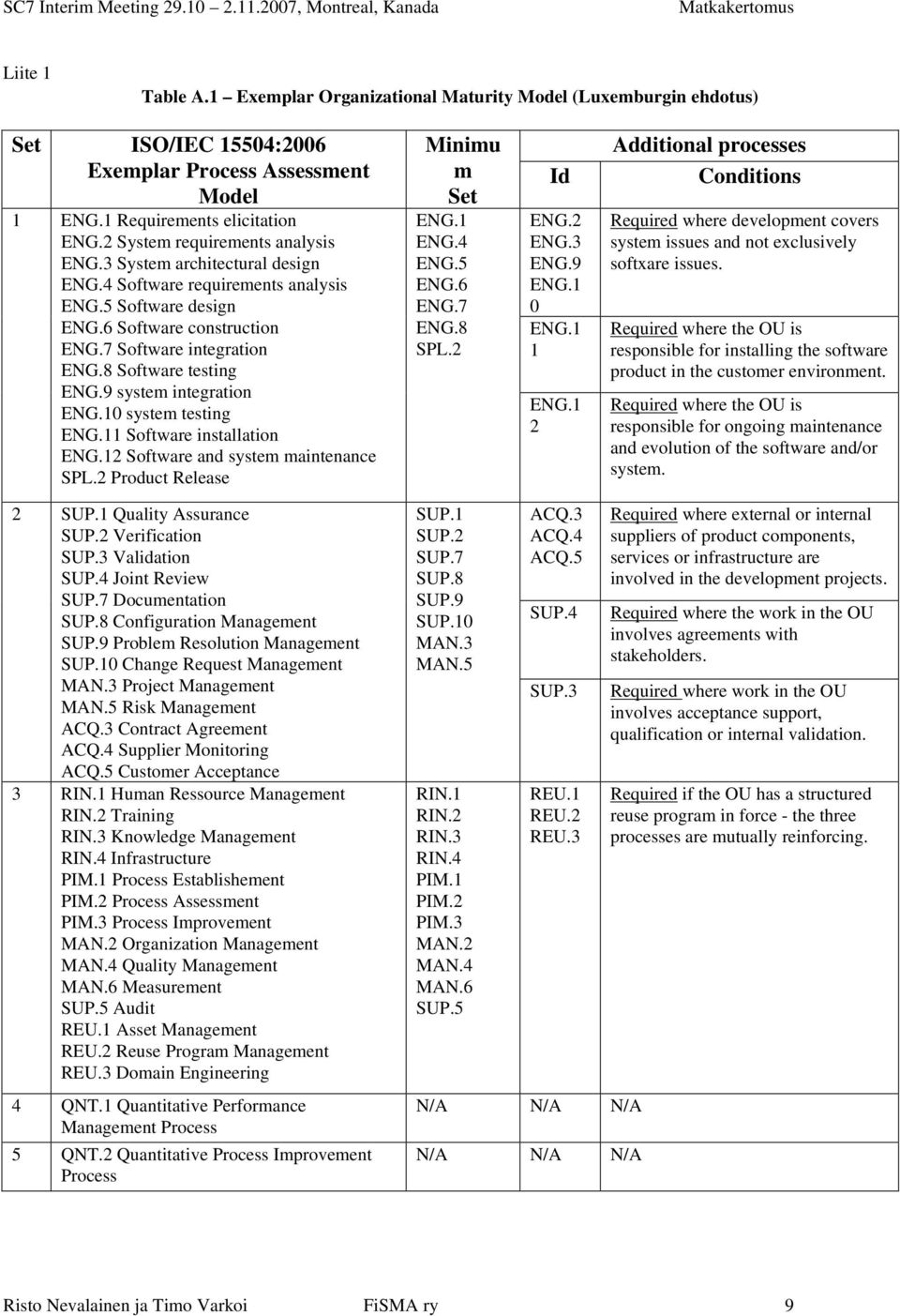 8 Software testing ENG.9 system integration ENG.10 system testing ENG.11 Software installation ENG.12 Software and system maintenance SPL.2 Product Release Minimu m Set ENG.1 ENG.4 ENG.5 ENG.6 ENG.