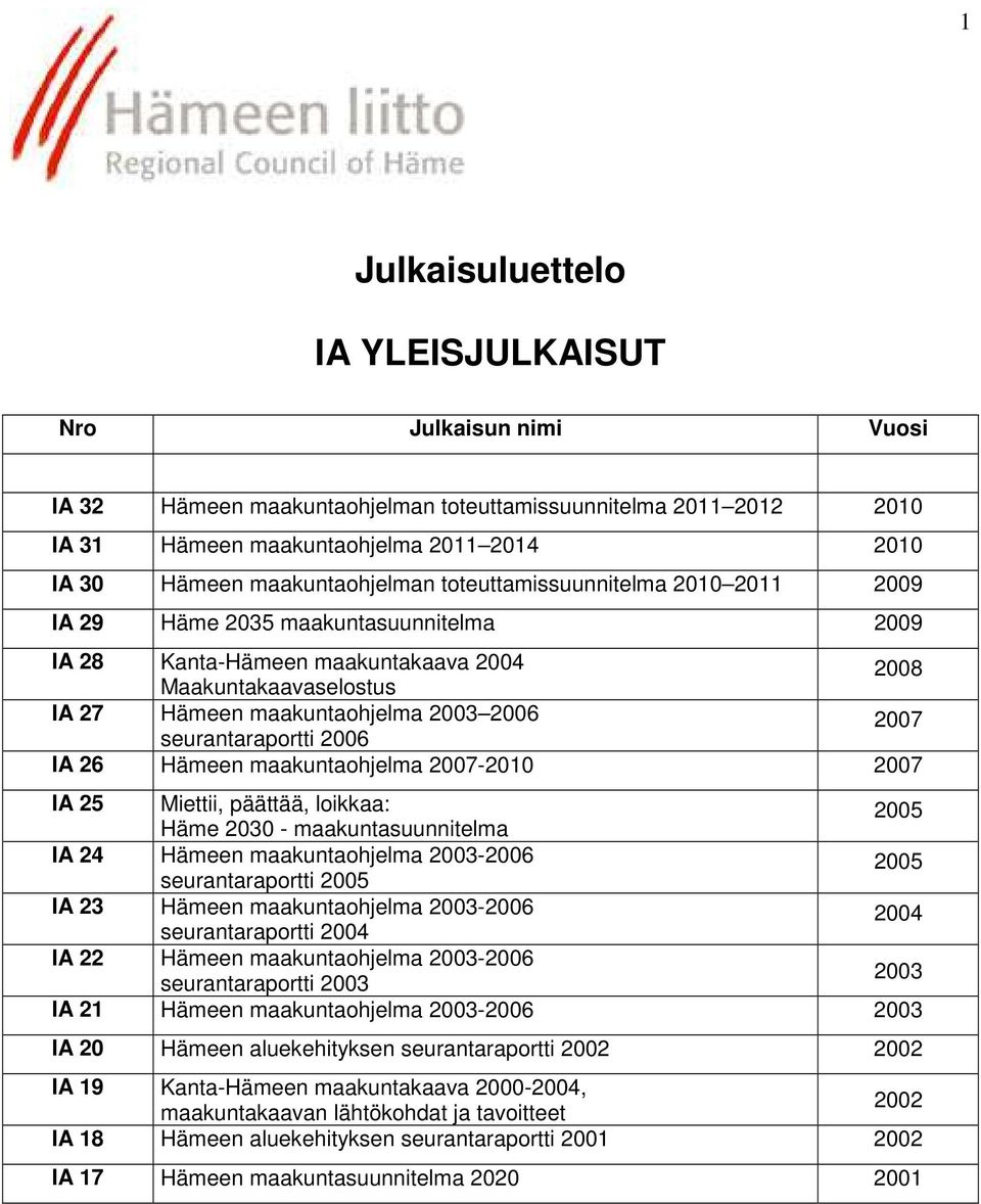 maakuntaohjelma -2010 IA 25 Miettii, päättää, loikkaa: Häme 2030 - maakuntasuunnitelma IA 24 Hämeen maakuntaohjelma - seurantaraportti IA 23 Hämeen maakuntaohjelma - seurantaraportti IA 22 Hämeen