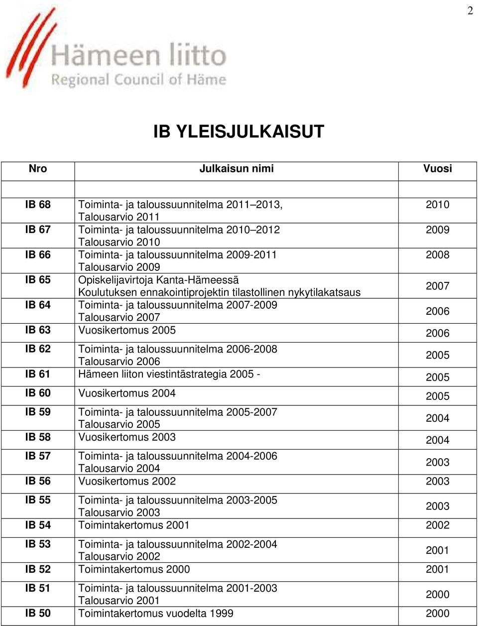 Vuosikertomus IB 62 Toiminta- ja taloussuunnitelma -2008 Talousarvio IB 61 Hämeen liiton viestintästrategia - IB 60 Vuosikertomus IB 59 Toiminta- ja taloussuunnitelma - Talousarvio IB 58