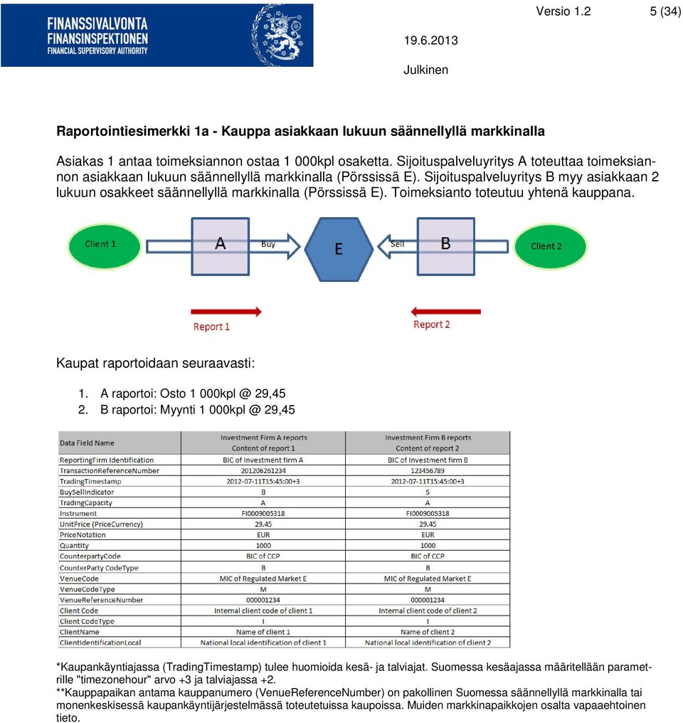 Toimeksianto toteutuu yhtenä kauppana. Kaupat raportoidaan seuraavasti: 1. A raportoi: Osto 1 000kpl @ 29,45 2.