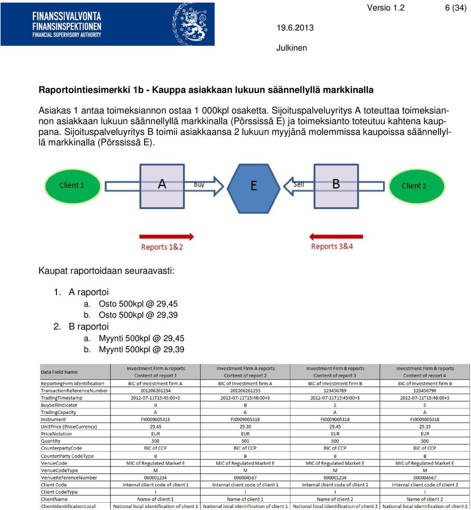 Sijoituspalveluyritys A toteuttaa toimeksiannon asiakkaan lukuun säännellyllä markkinalla (Pörssissä E) ja toimeksianto toteutuu kahtena