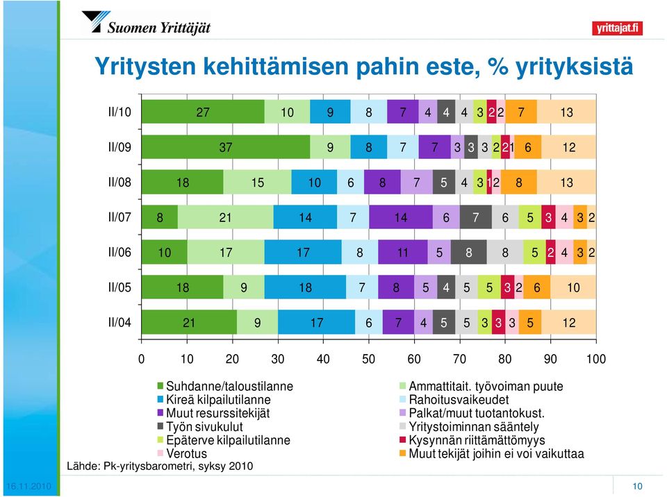 sivukulut Epäterve kilpailutilanne Verotus Lähde: Pk-yritysbarometri, syksy 20 Ammattitait.