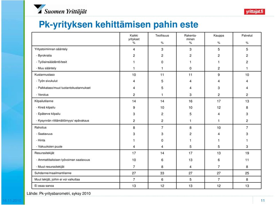 kilpailu 2 - Kysynnän riittämättömyys/ epävakaus 2 2 1 1 2 Rahoitus -Saatavuus 2 -Hinta 1 0 1 1 1 - Vakuuksien puute Resurssitekijät 1 1 1 1 1 - Ammattitaitoisen työvoiman