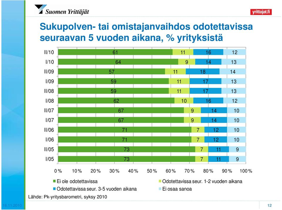 11 I/0 11 0 20 0 0 0 60 0 0 0 0 Ei ole odotettavissa Odotettavissa seur.