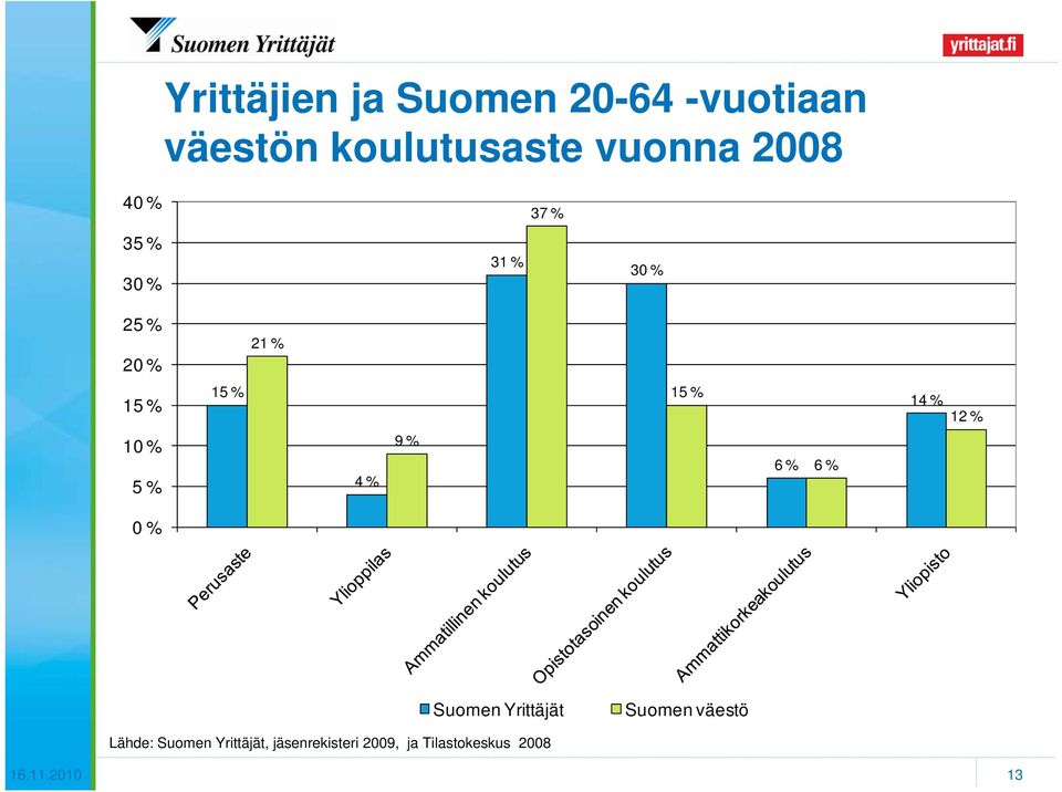 0 Suomen Yrittäjät Suomen väestö Lähde: Suomen