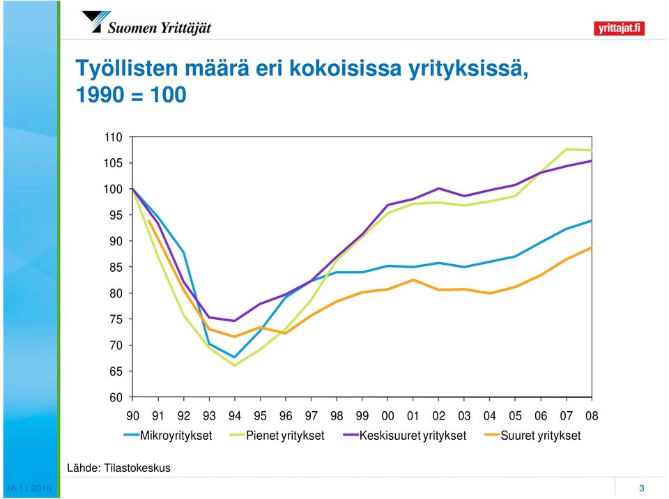 Mikroyritykset Pienet yritykset Keskisuuret