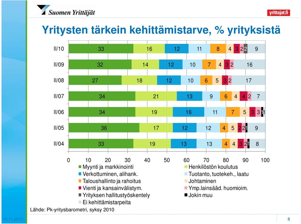 alihank. Tuotanto, tuotekeh., laatu Taloushallinto ja rahoitus Johtaminen Vienti ja kansainvälistym. Ymp.lainsääd.