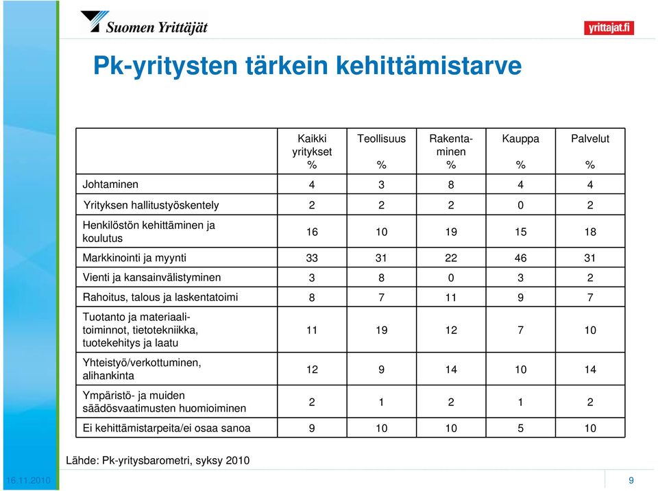 ja laskentatoimi 11 Tuotanto ja materiaalitoiminnot, tietotekniikka, 11 1 tuotekehitys ja laatu Yhteistyö/verkottuminen, alihankinta 1 1