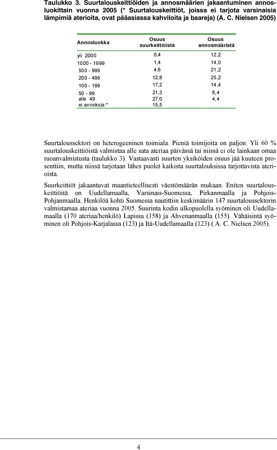 Nielsen 2005) Annosluokka Osuus suurkeittiöistä Osuus annosmääristä yli 2000 0,4 12,2 1000-1999 1,4 14,0 500-999 4,6 21,2 200-499 12,8 25,2 100-199 17,2 14,4 50-99 21,3 8,4 alle 49 ei annoksia * 27,0