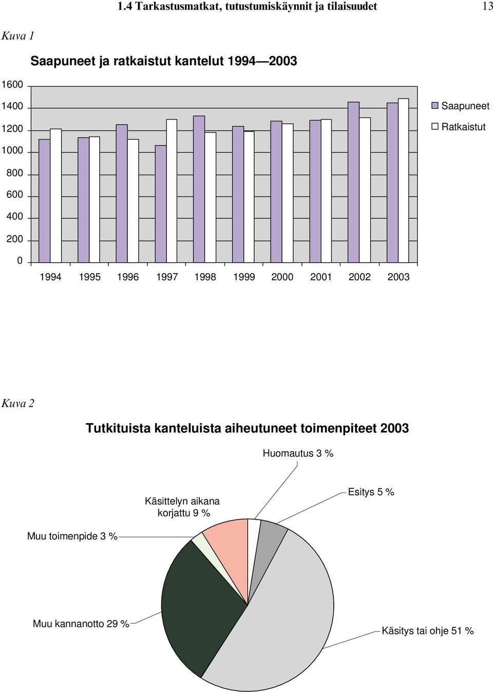 1999 2000 2001 2002 2003 Kuva 2 Tutkituista kanteluista aiheutuneet toimenpiteet 2003 Huomautus 3