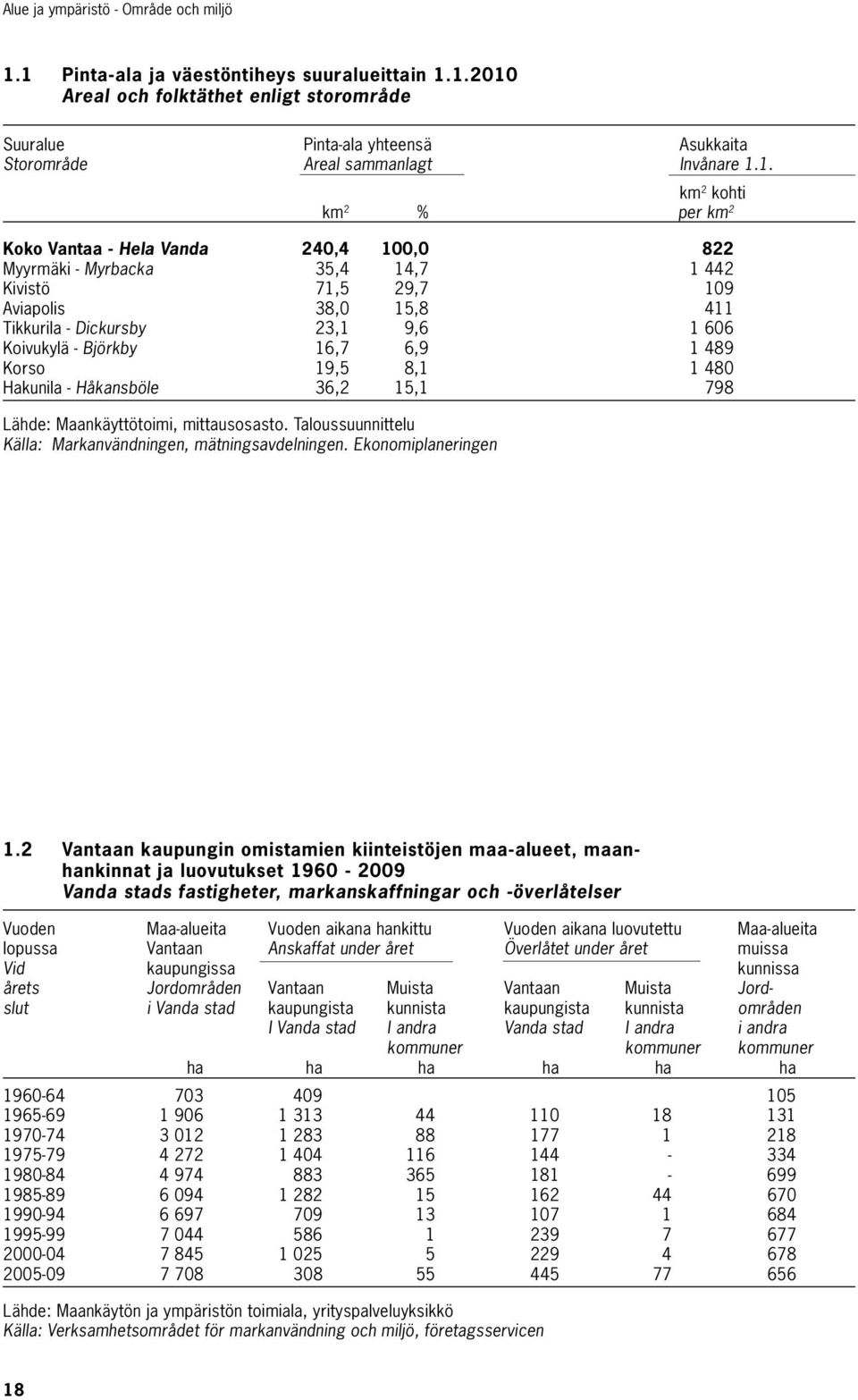 - Björkby 16,7 6,9 1 489 Korso 19,5 8,1 1 480 Hakunila - Håkansböle 36,2 15,1 798 Lähde: Maankäyttötoimi, mittausosasto. Taloussuunnittelu Källa: Markanvändningen, mätningsavdelningen.