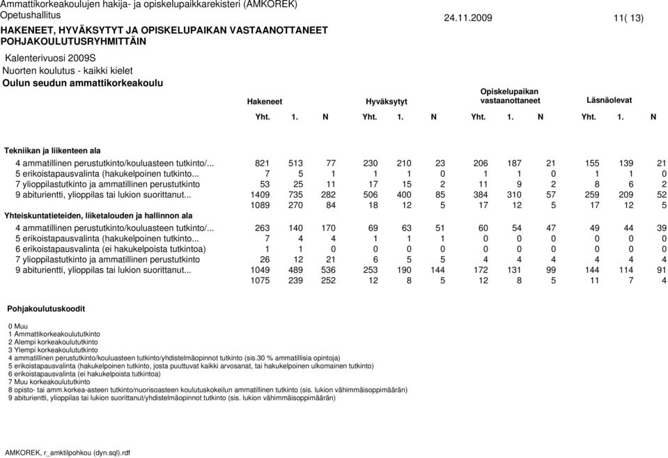 .. erikoistapausvalinta (ei hakukelpoista tutkintoa) ylioppilastutkinto ja ammatillinen perustutkinto Pohjakoulutuskoodit Muu Ammattikorkeakoulututkinto Alempi korkeakoulututkinto Ylempi