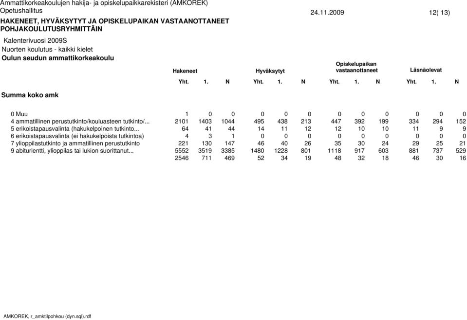 . N Summa koko amk Muu ammatillinen perustutkinto/kouluasteen tutkinto/.