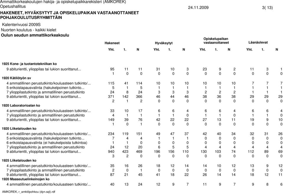 .. ylioppilastutkinto ja ammatillinen perustutkinto Liiketalouden ko ammatillinen perustutkinto/kouluasteen tutkinto/... erikoistapausvalinta (hakukelpoinen tutkinto.