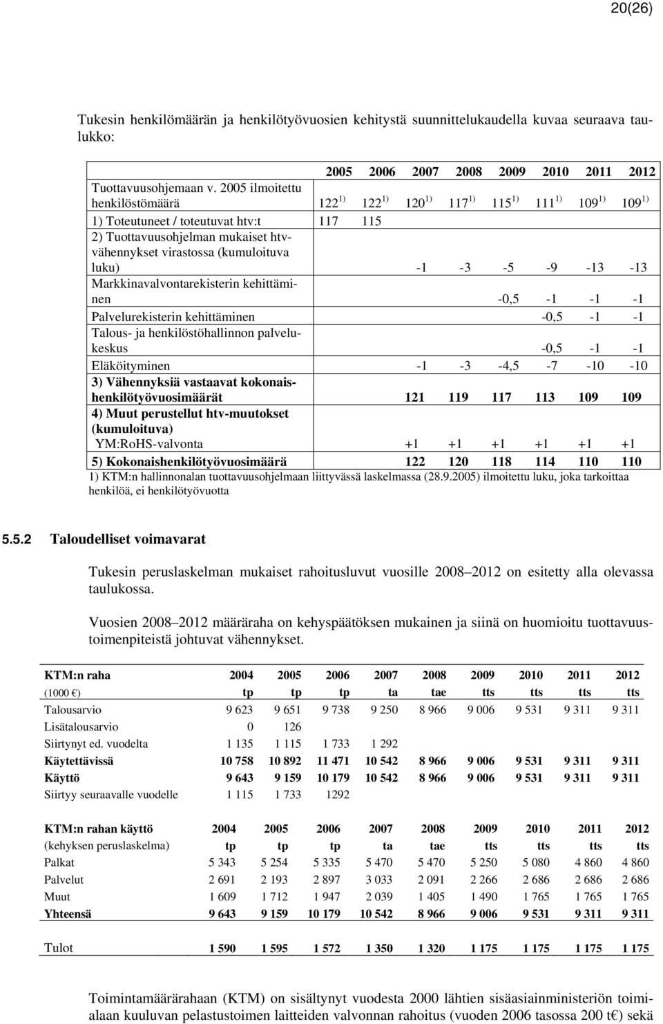 luku) -1-3 -5-9 -13-13 Markkinavalvontarekisterin kehittäminen -0,5-1 -1-1 Palvelurekisterin kehittäminen -0,5-1 -1 Talous- ja henkilöstöhallinnon palvelukeskus -0,5-1 -1 Eläköityminen -1-3 -4,5-7