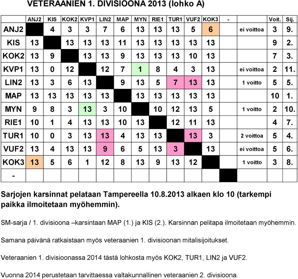 RIE1 10 1 4 13 13 10 13 12 11 13 4 7. TUR1 10 0 3 13 13 4 13 13 13 3 2 voittoa 5 4. VUF2 13 4 13 13 9 6 5 13 3 13 ei voittoa 5 6. KOK3 13 5 6 1 12 8 13 9 13 12 3 8.