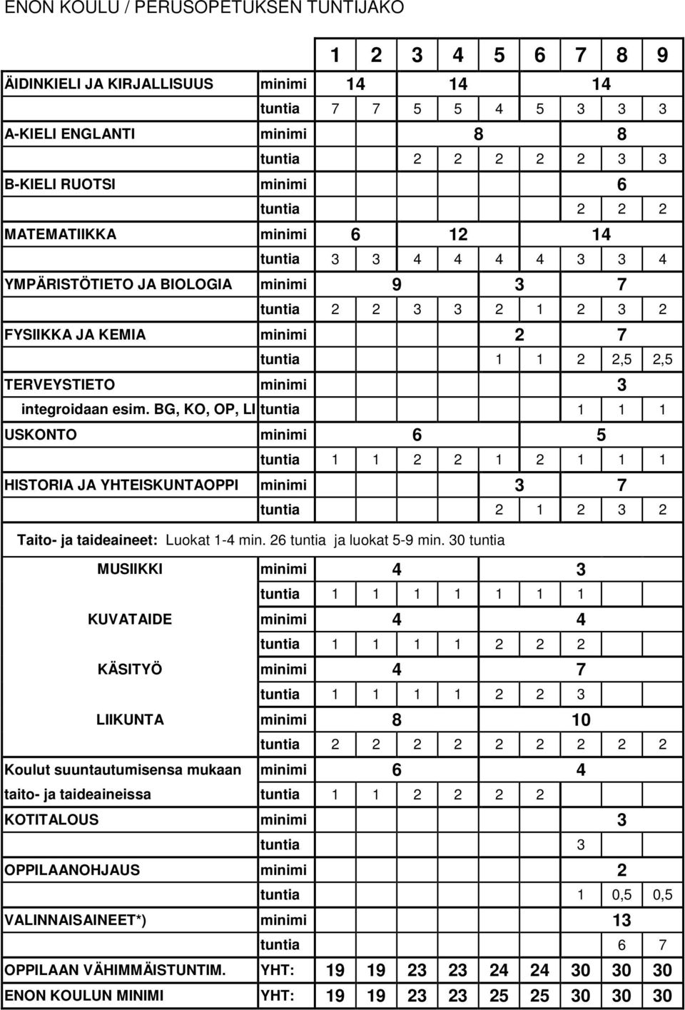 minimi 3 integroidaan esim. BG, KO, OP, LI tuntia 1 1 1 USKONTO minimi 6 5 tuntia 1 1 2 2 1 2 1 1 1 HISTORIA JA YHTEISKUNTAOPPI minimi 3 7 tuntia 2 1 2 3 2 Taito- ja taideaineet: Luokat 1-4 min.