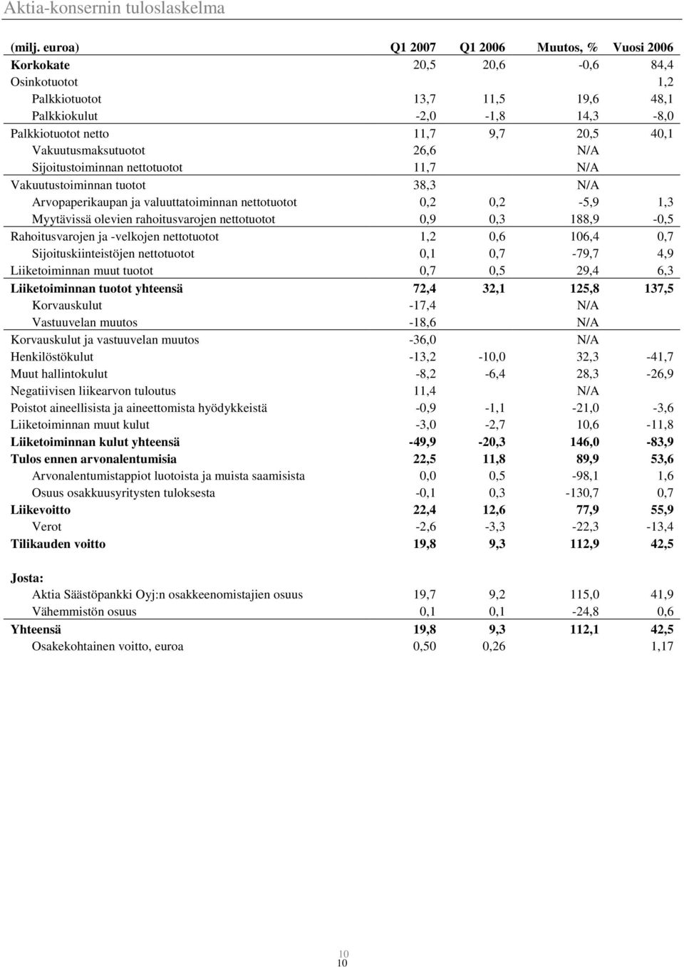 Vakuutusmaksutuotot 26,6 N/A Sijoitustoiminnan nettotuotot 11,7 N/A Vakuutustoiminnan tuotot 38,3 N/A Arvopaperikaupan ja valuuttatoiminnan nettotuotot 0,2 0,2-5,9 1,3 Myytävissä olevien