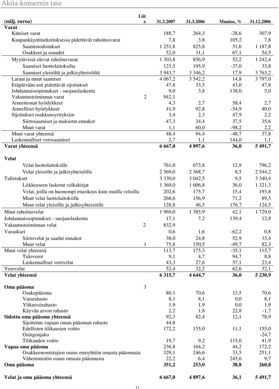 54,5 Myytävissä olevat rahoitusvarat 1 303,8 856,9 52,2 1 242,4 Saamiset luottolaitoksilta 123,5 195,9-37,0 33,8 Saamiset yleisöltä ja julkisyhteisöiltä 3 943,7 3 346,2 17,9 3 763,2 Lainat ja muut