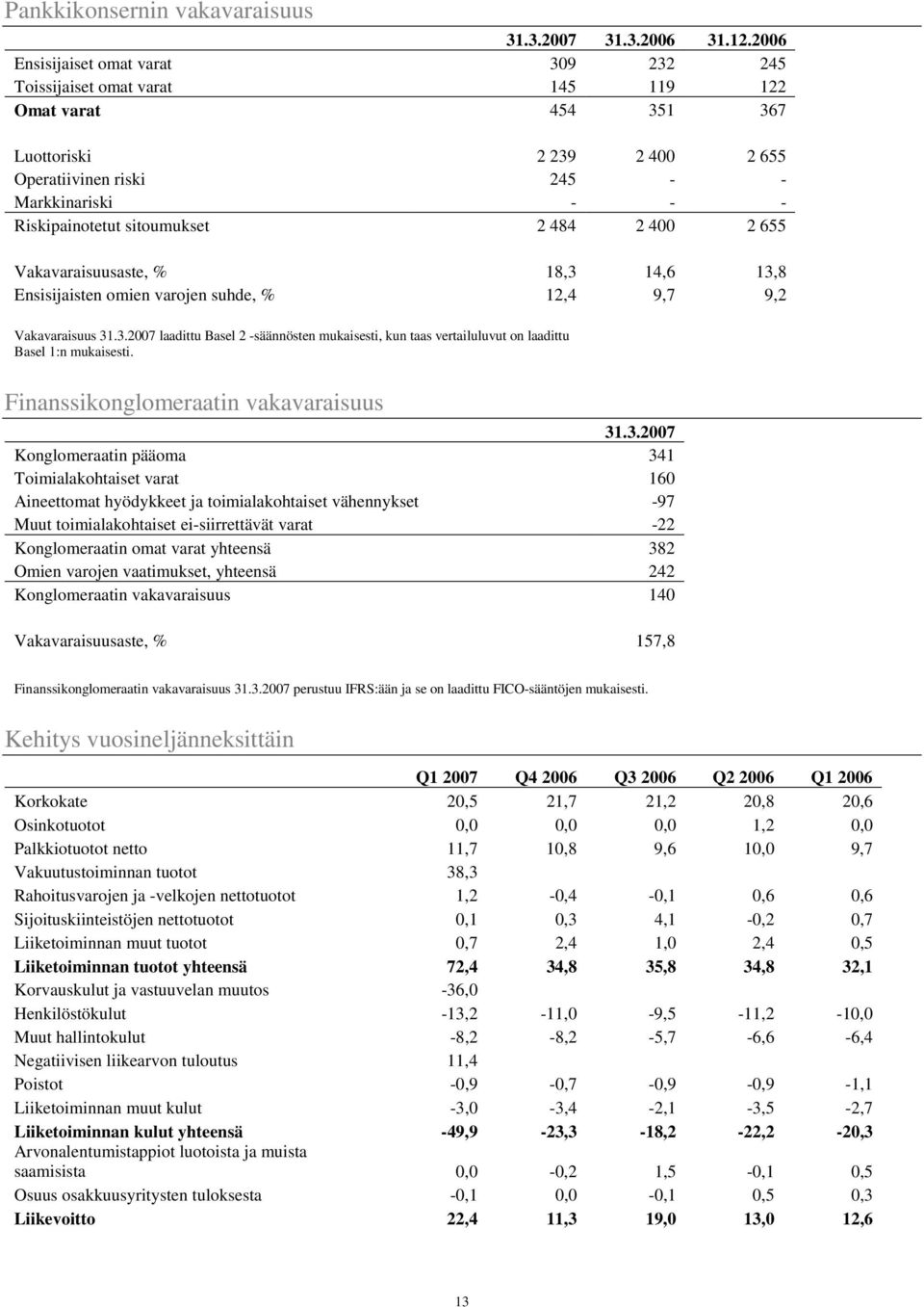 sitoumukset 2 484 2 400 2 655 Vakavaraisuusaste, % 18,3 14,6 13,8 Ensisijaisten omien varojen suhde, % 12,4 9,7 9,2 Vakavaraisuus 31.3.2007 laadittu Basel 2 -säännösten mukaisesti, kun taas vertailuluvut on laadittu Basel 1:n mukaisesti.