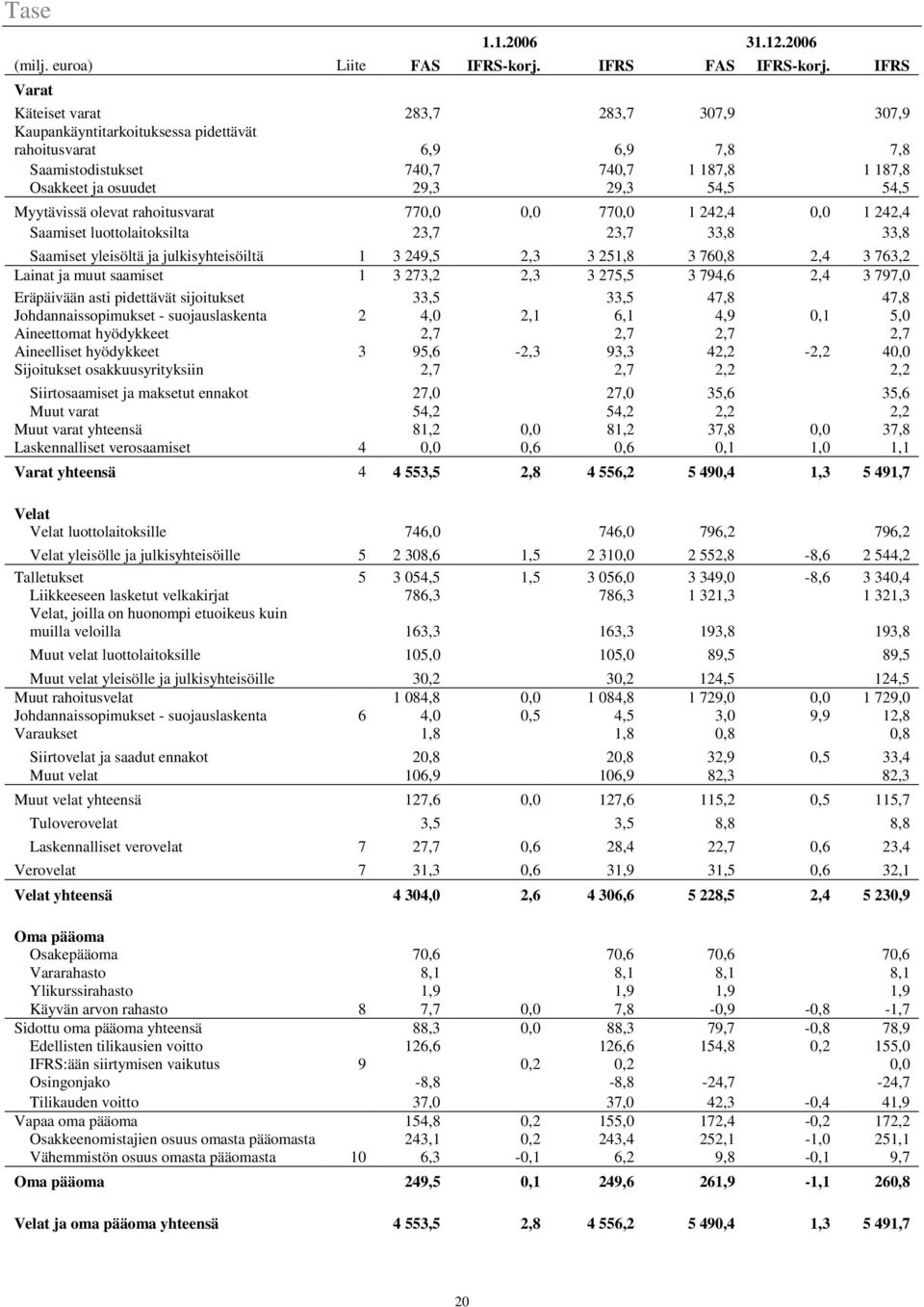 54,5 Myytävissä olevat rahoitusvarat 770,0 0,0 770,0 1 242,4 0,0 1 242,4 Saamiset luottolaitoksilta 23,7 23,7 33,8 33,8 Saamiset yleisöltä ja julkisyhteisöiltä 1 3 249,5 2,3 3 251,8 3 760,8 2,4 3