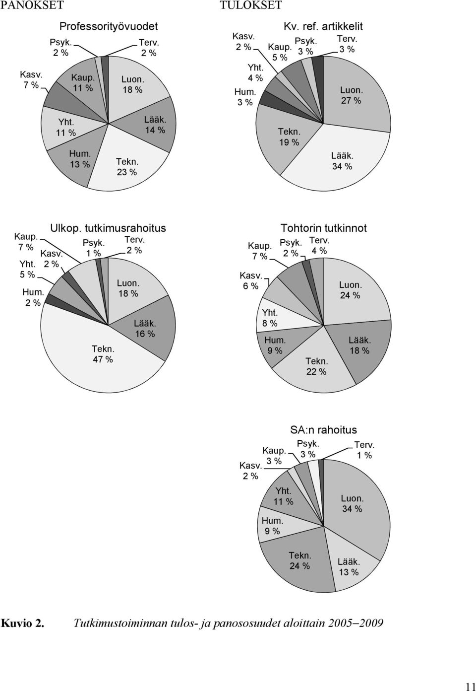 2 % Tekn. 47 % Luon. 18 % Lääk. 16 % Kaup. 7 % Kasv. 6 % Yht. 8 % Hum. 9 % Tohtorin tutkinnot Psyk. Terv. 2 % 4 % Tekn. 22 % Luon. 24 % Lääk. 18 % Kasv. 2 % Kaup.