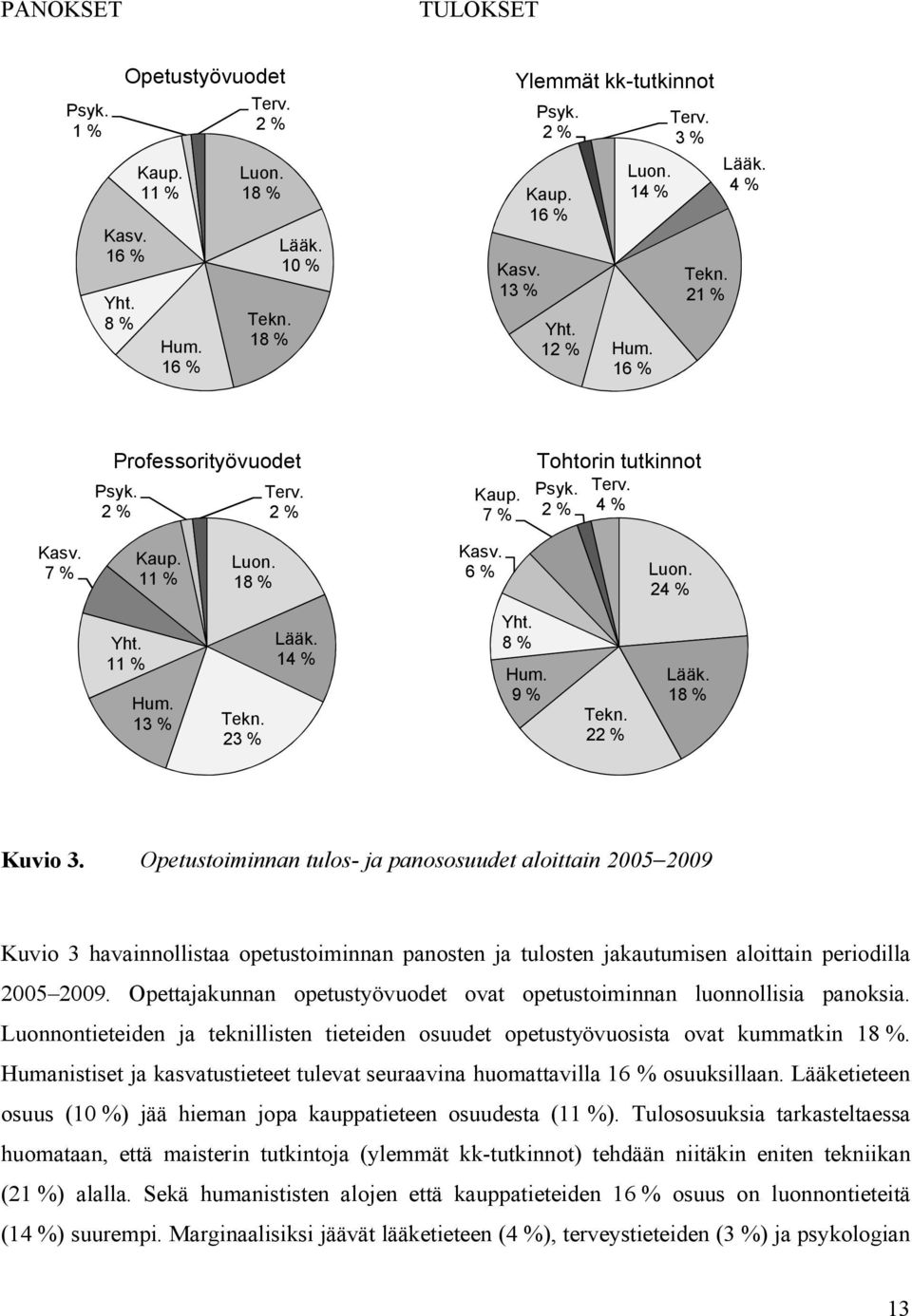 11 % Hum. 13 % Tekn. 23 % Lääk. 14 % Yht. 8 % Hum. 9 % Tekn. 22 % Lääk. 18 % Kuvio 3.