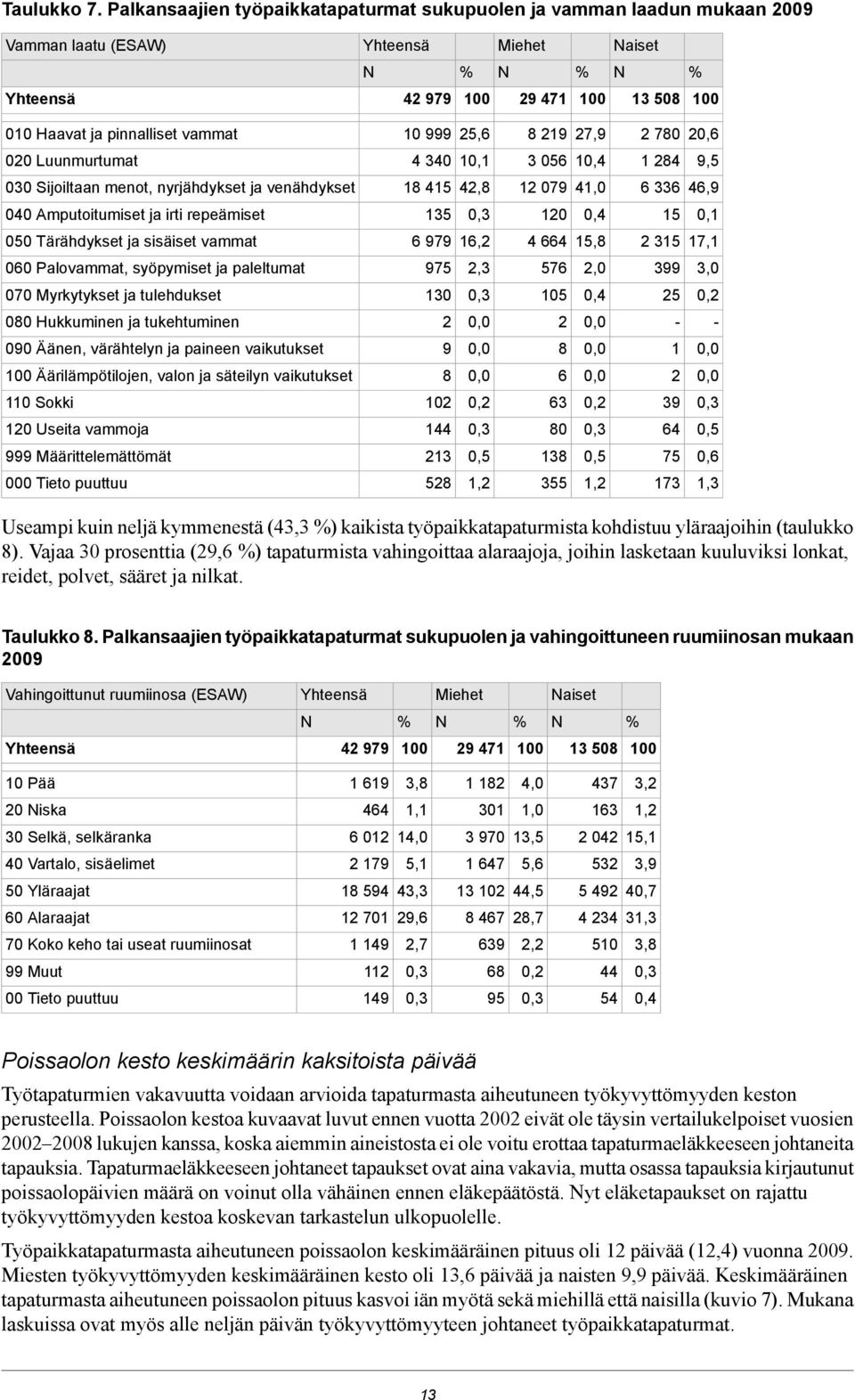 Luunmurtumat 4 340 10,1 3 056 10,4 1 284 9,5 030 Sijoiltaan menot, nyrjähdykset ja venähdykset 18 415 42,8 12 079 41,0 6 336 46,9 040 Amputoitumiset ja irti repeämiset 135 0,3 120 0,4 15 0,1 050