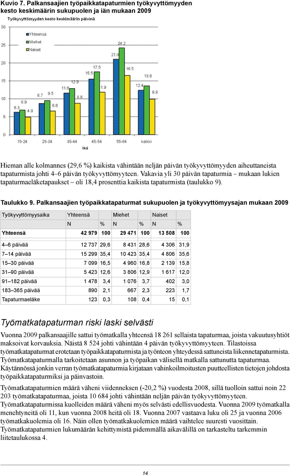 tapaturmista johti 4 6 päivän työkyvyttömyyteen. Vakavia yli 30 päivän tapaturmia mukaan lukien tapaturmaeläketapaukset oli 18,4 prosenttia kaikista tapaturmista (taulukko 9). Taulukko 9.