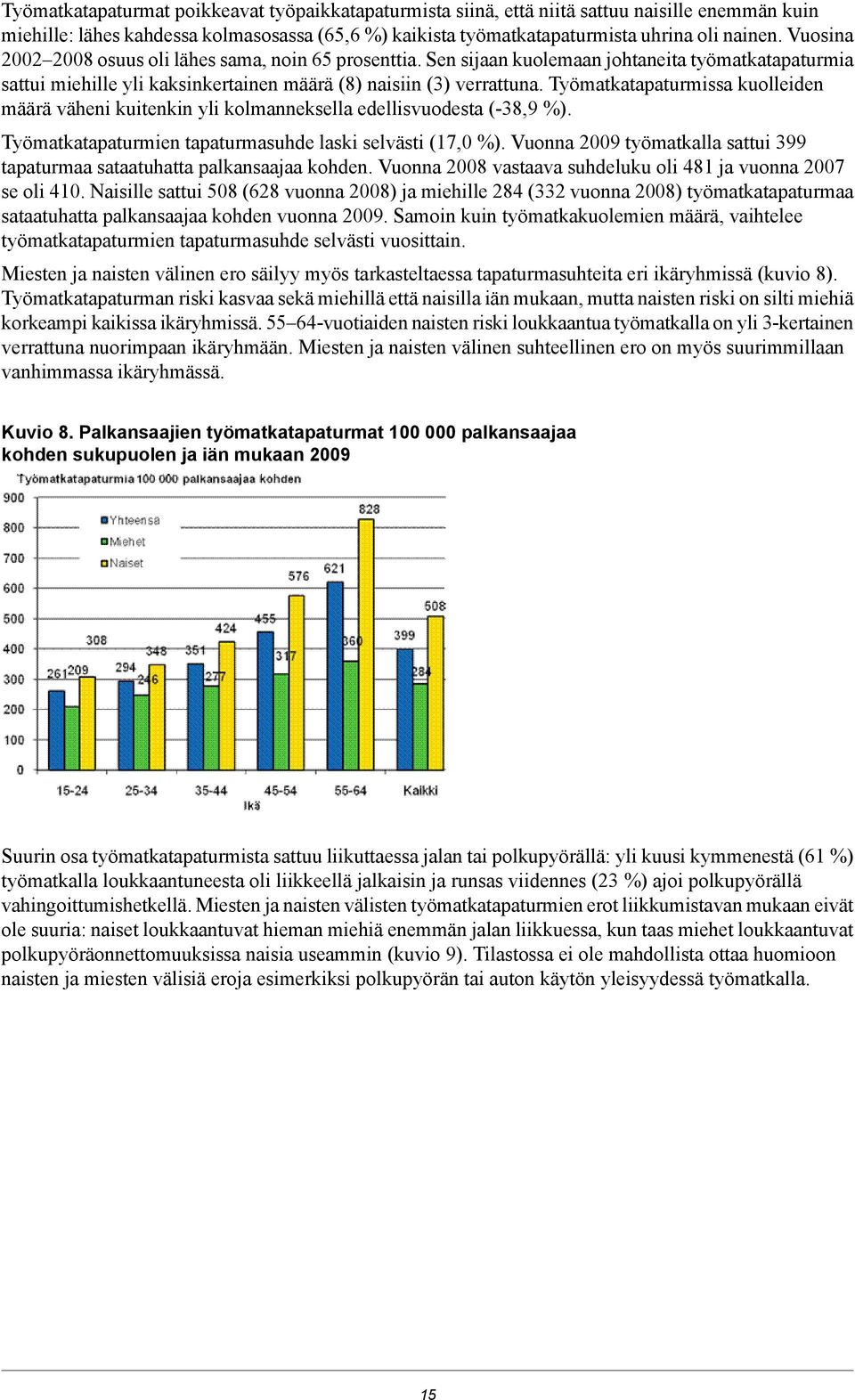 Työmatkatapaturmissa kuolleiden määrä väheni kuitenkin yli kolmanneksella edellisvuodesta (38,9 ). Työmatkatapaturmien tapaturmasuhde laski selvästi (17,0 ).