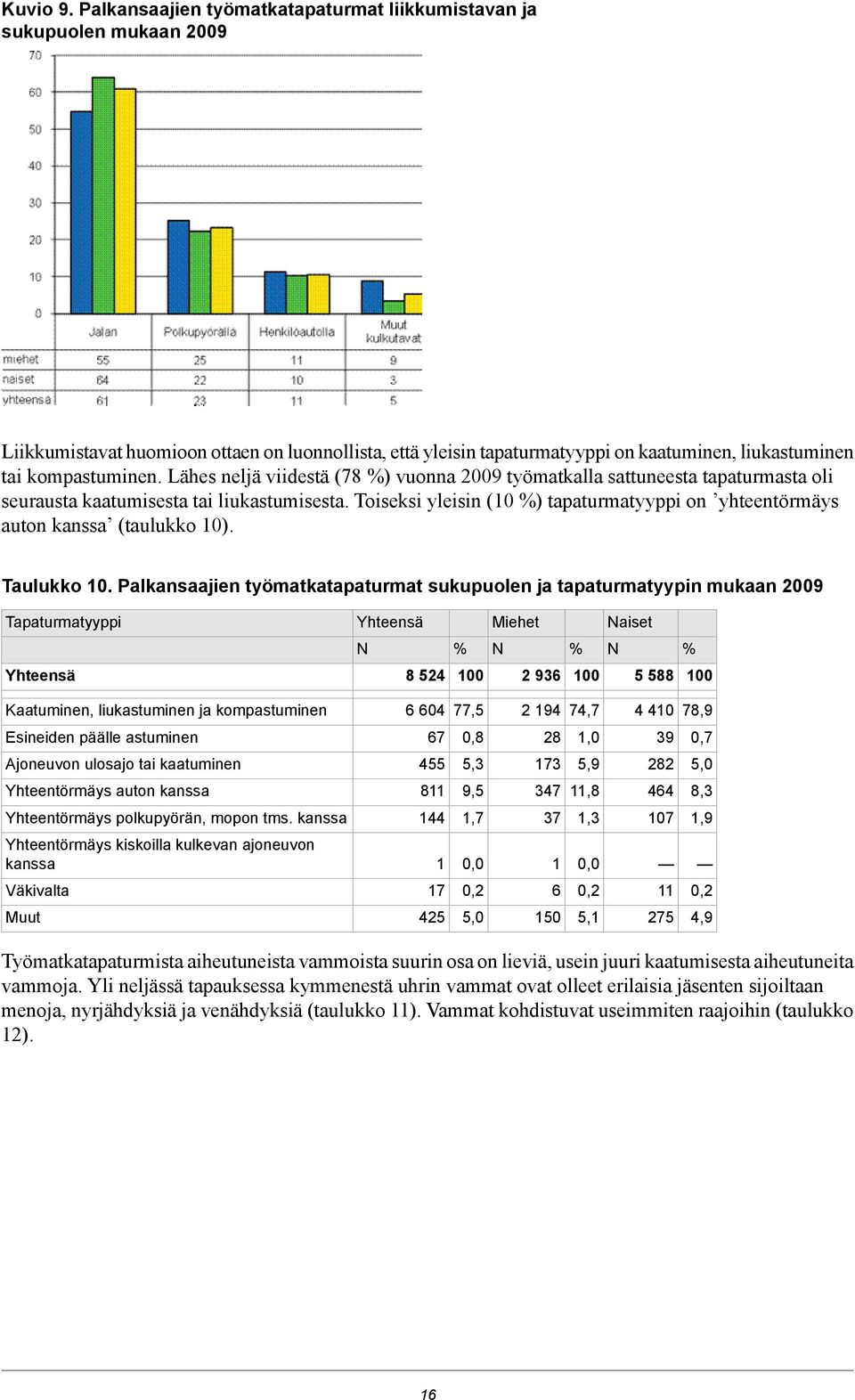 Lähes neljä viidestä (78 ) vuonna 2009 työmatkalla sattuneesta tapaturmasta oli seurausta kaatumisesta tai liukastumisesta.