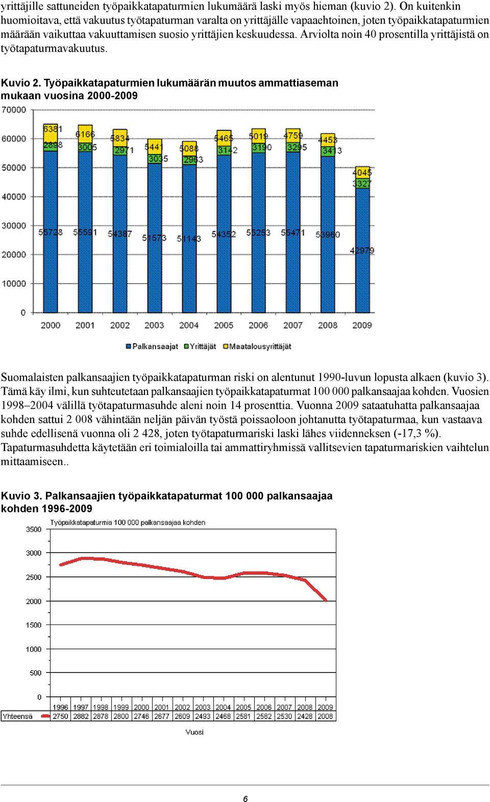 Arviolta noin 40 prosentilla yrittäjistä on työtapaturmavakuutus. Kuvio 2.