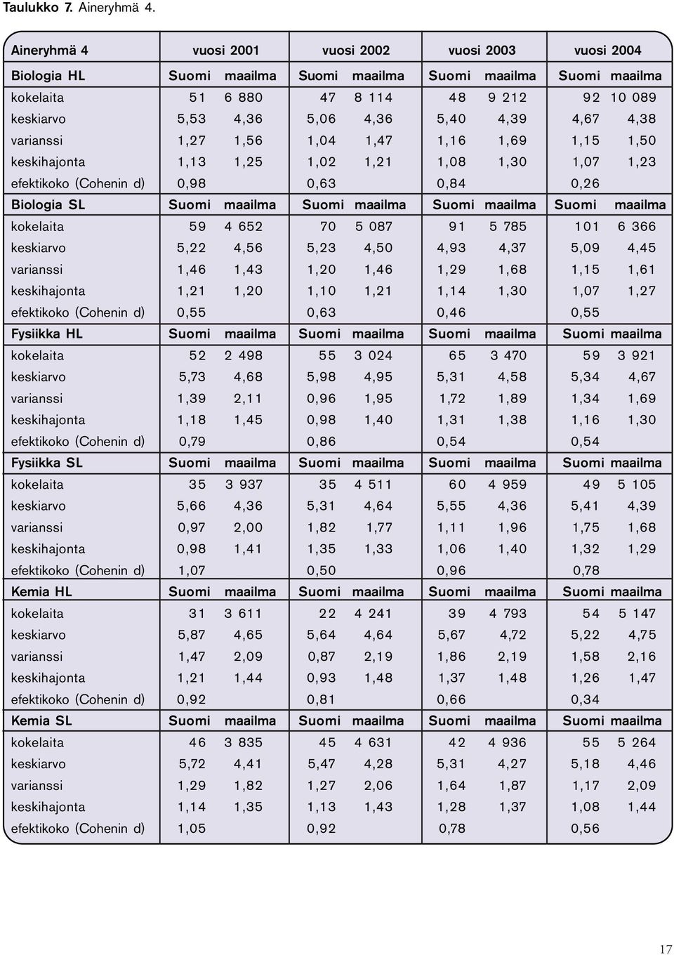 4,36 5,40 4,39 4,67 4,38 varianssi 1,27 1,56 1,04 1,47 1,16 1,69 1,15 1,50 keskihajonta 1,13 1,25 1,02 1,21 1,08 1,30 1,07 1,23 efektikoko (Cohenin d) 0,98 0,63 0,84 0,26 Biologia SL Suomi maailma