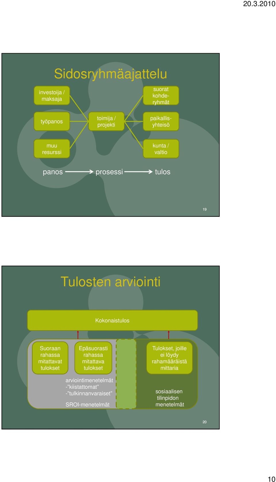 mitattavat tulokset Epäsuorasti rahassa mitattava tulokset arviointimenetelmät - kiistattomat -