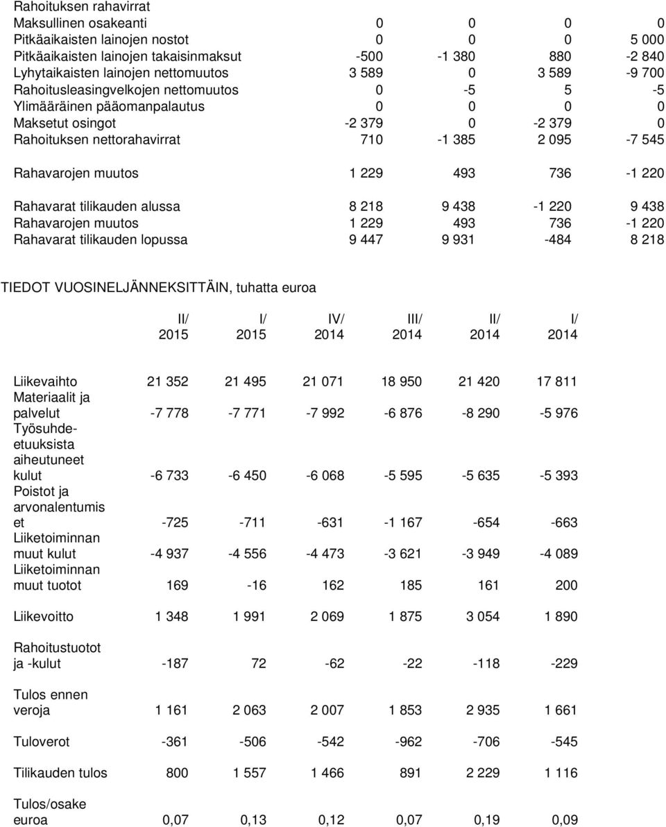 229 493 736-1 220 Rahavarat tilikauden alussa 8 218 9 438-1 220 9 438 Rahavarojen muutos 1 229 493 736-1 220 Rahavarat tilikauden lopussa 9 447 9 931-484 8 218 TIEDOT VUOSINELJÄNNEKSITTÄIN, tuhatta